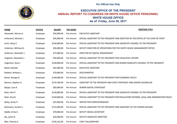 How many people work in the White House? Quora