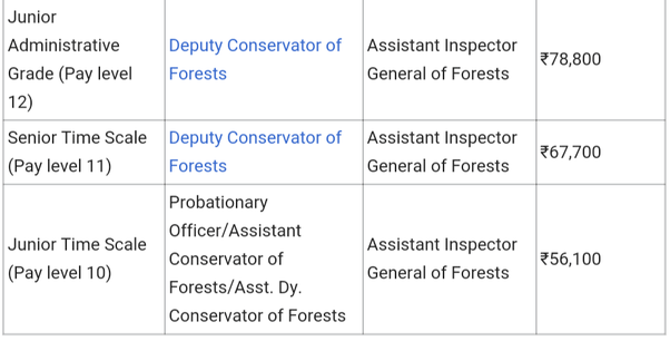 What is the first month salary of an IFS (Indian Forest Service Officer