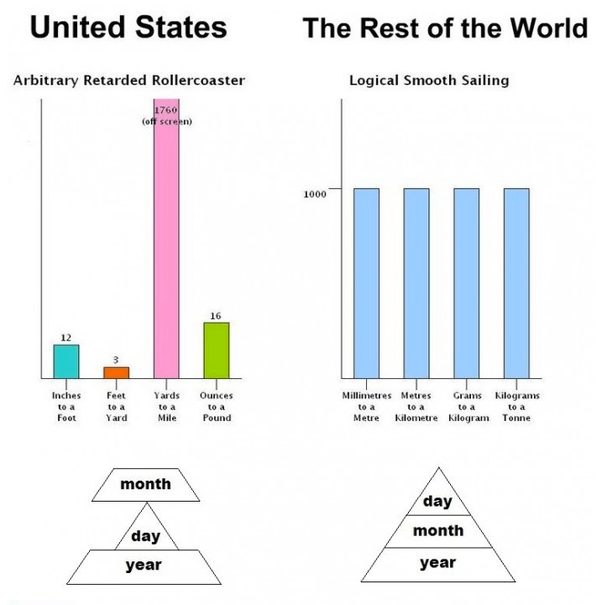 Has the U.S. ever come close to adopting the metric system? Quora