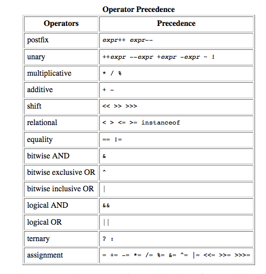Is there a default 'order of precedence' of any operators in pure