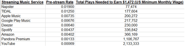 How much does tidal pay new artist? Quora