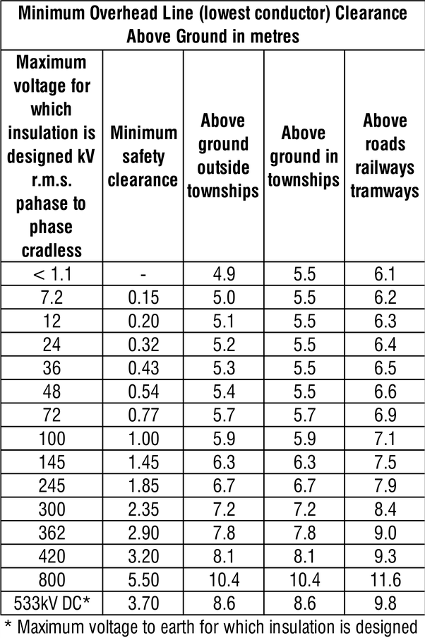 What is minimum distance between Earth and an overhead
