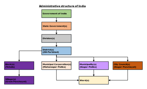 What's a full flow chart of the Indian political system? Quora