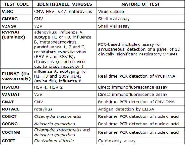 What is virology test? Quora