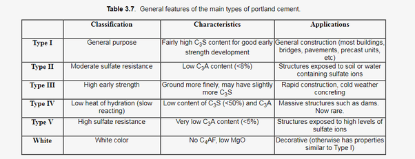 What is type 2 cement? Quora