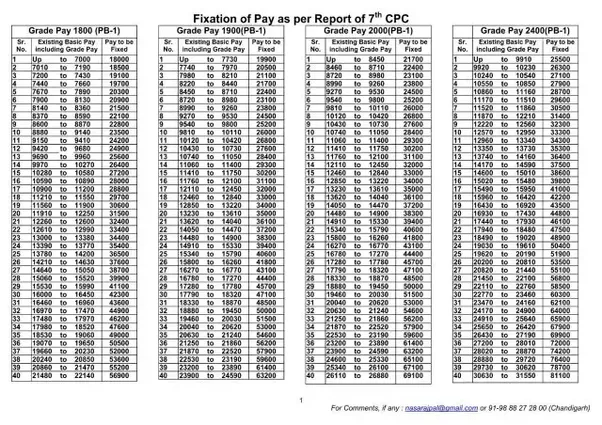 What will be the pay structure for GroupC of Central Government