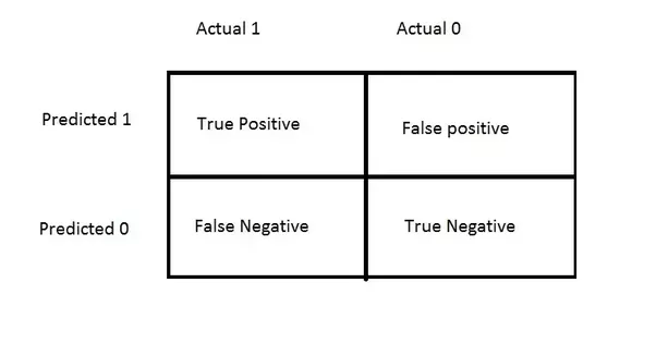What is the definition of precision in machine learning? Quora