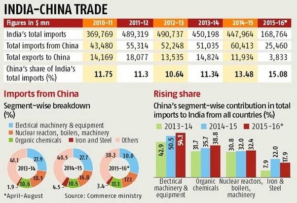 How much does India import from China? Quora