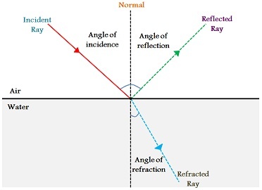 What is the angle between the reflected ray and the refracted ray from