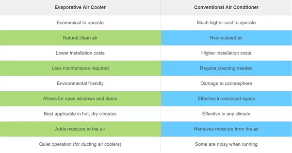 What is the difference between an air cooler and an air conditioner