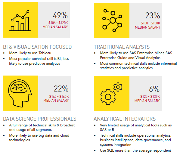 What is the difference between a data scientist and a business