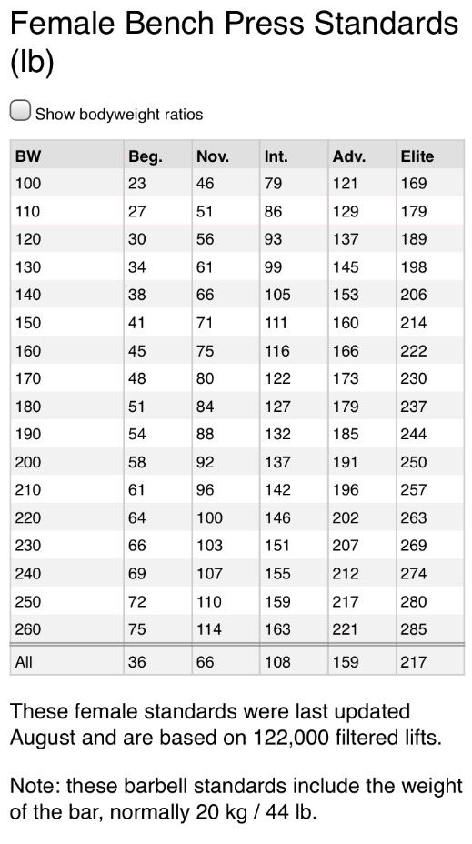 What&#039;s the average weight for a male and female bench press? Quora