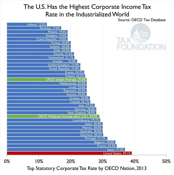 What is tax incidence in tax policy and economics? Quora