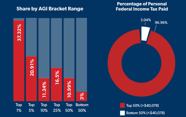What percent of US taxes do the rich pay? Quora