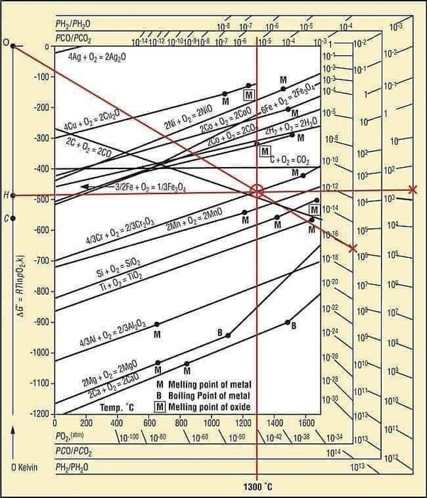 What is an Ellingham diagram? Quora