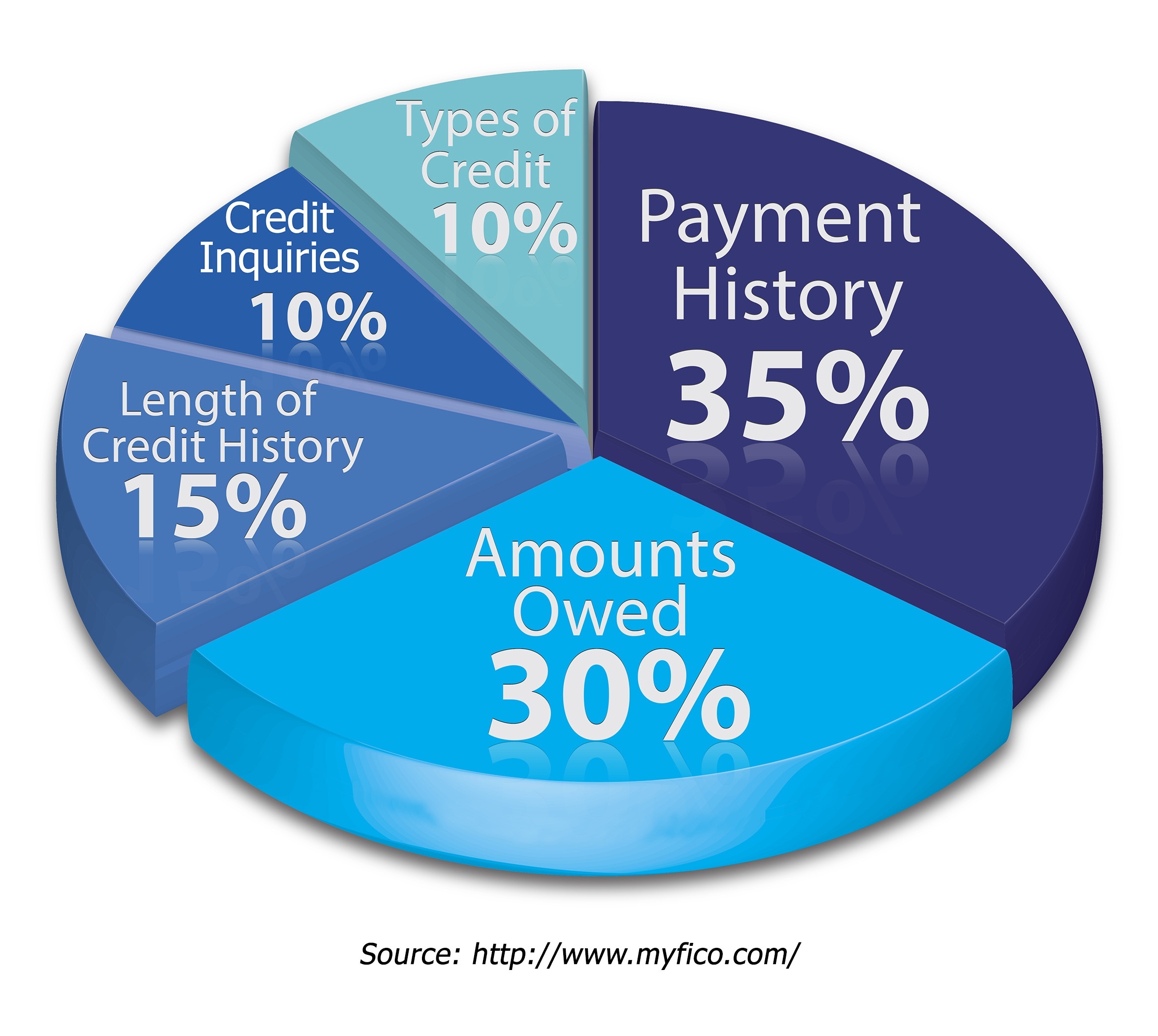 How Is The Credit Score Calculated In The Us? - Quora