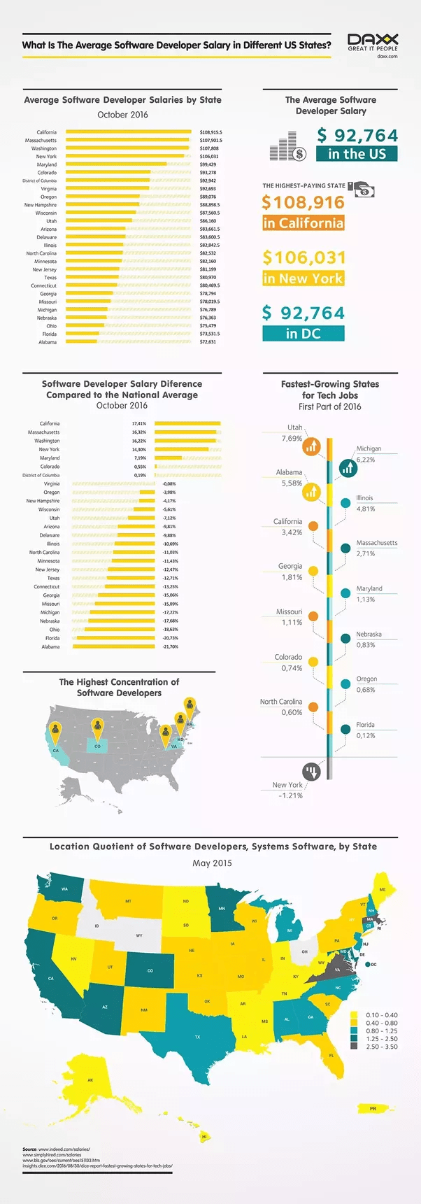 how much does an average software engineer make in the us Siambookcenter