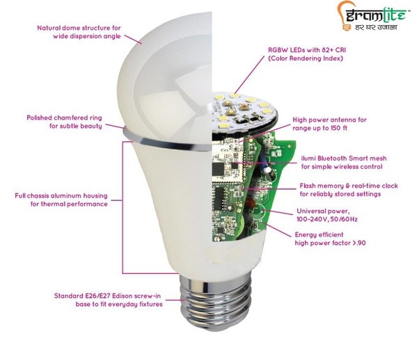 What are LED bulbs? Quora