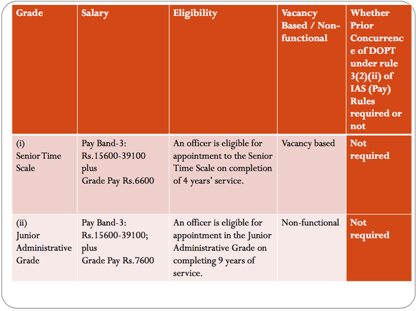 What is the salary of an IAS officer since the training period? Quora