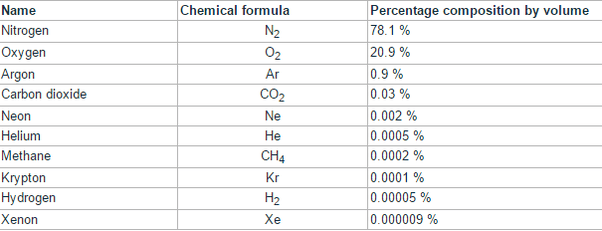 What is the chemical formula of air? Quora