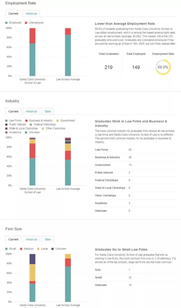 How difficult is it to get into Santa Clara University School of Law