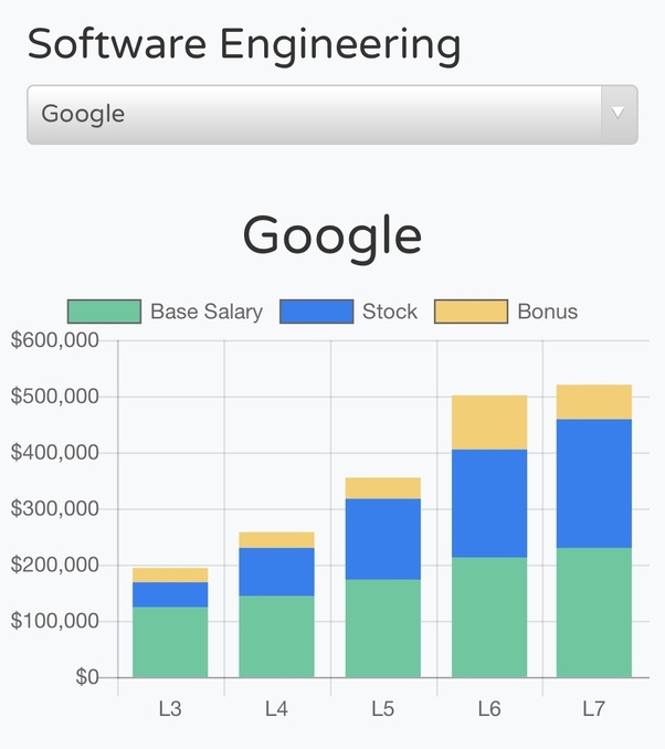 Best Google Senior Software Engineer Salary BOYBAND AND GIRLBAND