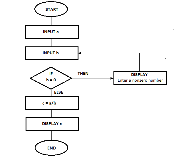 How to draw the flowchart diagram to get two numbers from the user
