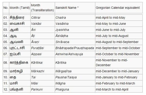 How does the Tamil calendar system work? Quora