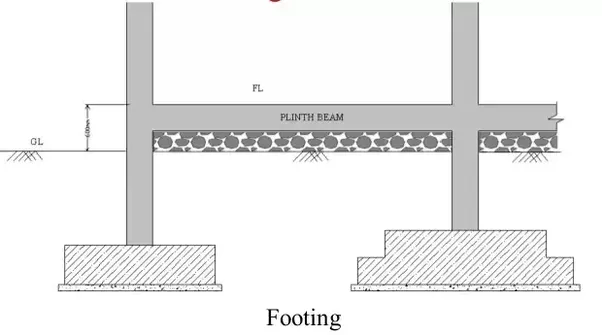 What is meant by plinth beam? Quora
