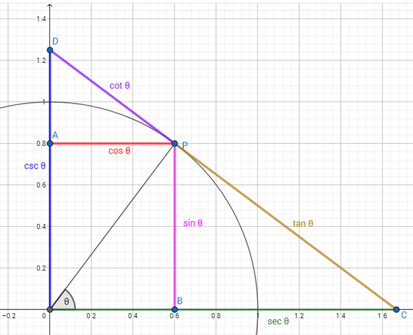 How to find all six trigonometric ratios for angle theta given a unit