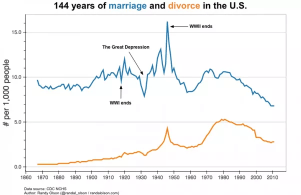 Why has the divorce rate in America increased so much over the past 50