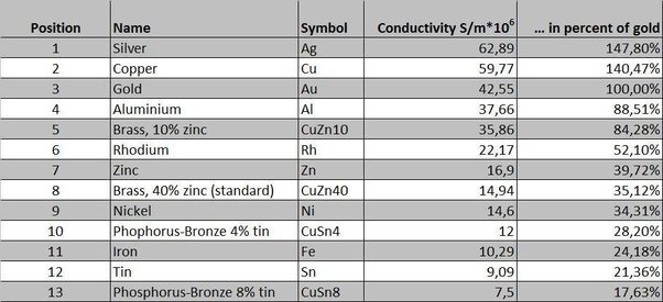 Why do we use copper for wires instead of gold that has greater