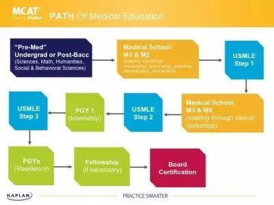 Can I Still Get Into Medical School Without Being In Pre-Med? - Quora