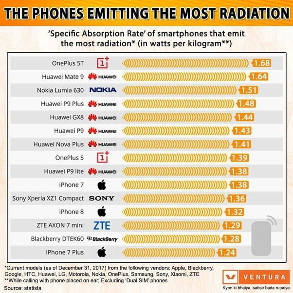 All Phone Radiation List All About Radiation