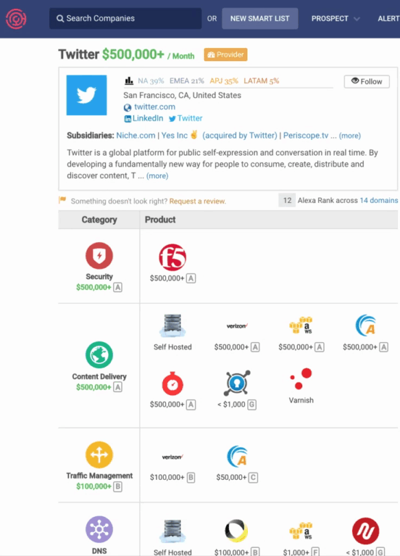 How much does Twitter spend on Amazon AWS? Quora