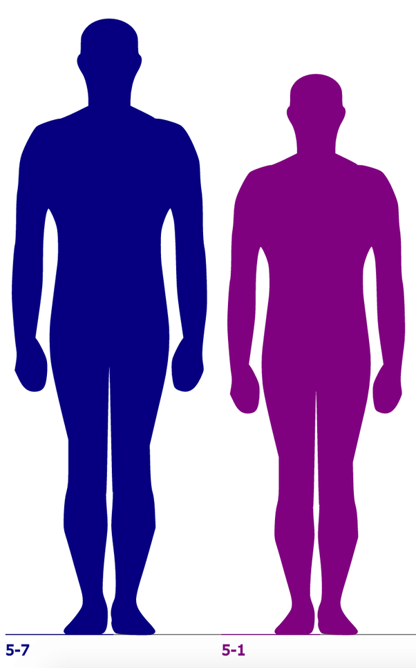 What is the comparison for 5'7' to 5'1'? Quora