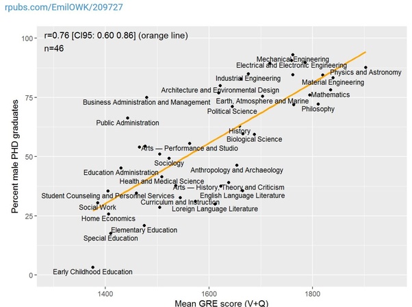 Which college majors have the highest and lowest IQ students? Quora