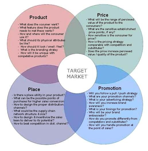 What are the 4 P's of marketing (with examples)? Quora