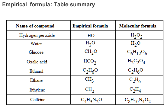 What is an empirical formula? Quora