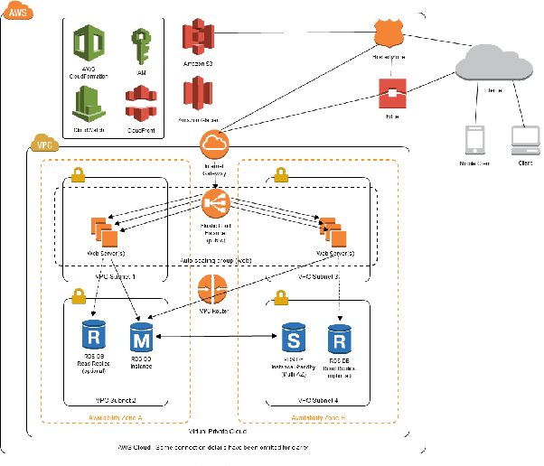 Cloud Computing Architecture with Diagram Intellipaat