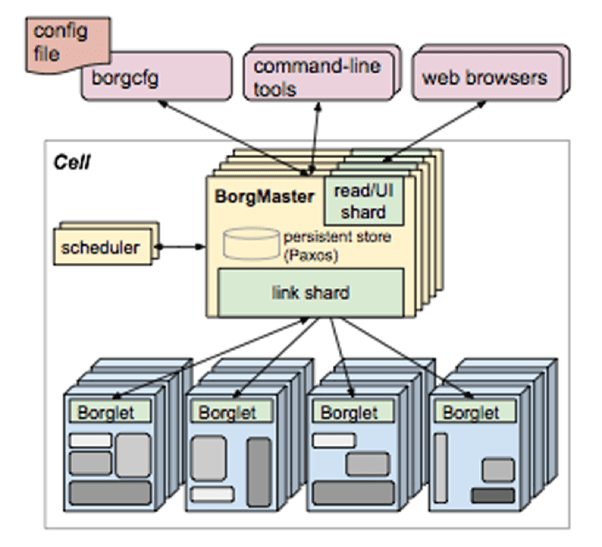 As a software engineer, what is the most complex architecture you've