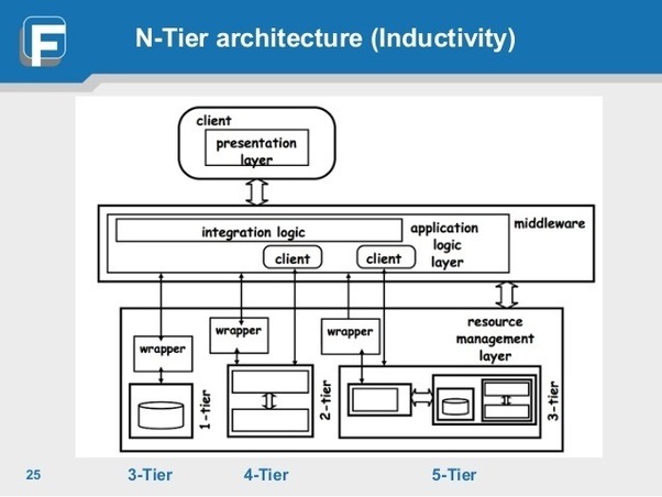 What is NTier architecture meaning, how it is used in software