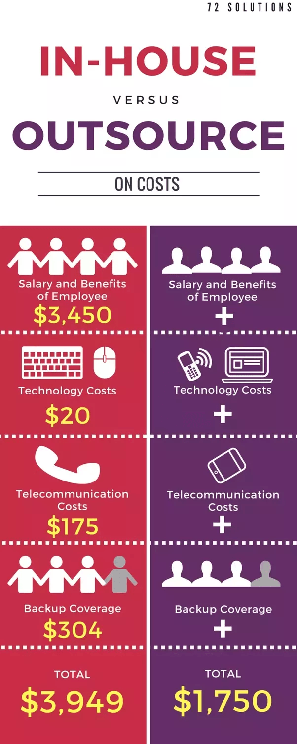 How Much Does It Cost To Outsource Help Desk? 31West