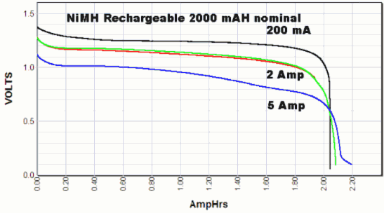 Can NiMH AA batteries sustain a voltage higher than 1.3V under a 640MA