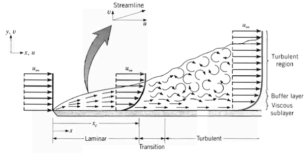 Could you explain the mechanism of the formation of the boundary layer