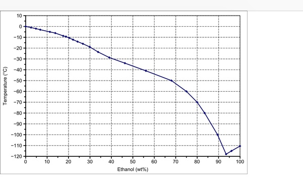 Ethanol Phase Diagram Derslatnaback