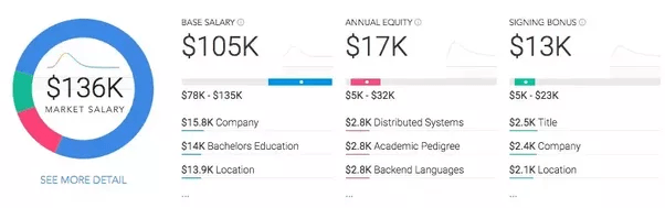 Does Shopify actually pay new grad engineers 100k out of undergrad? Quora