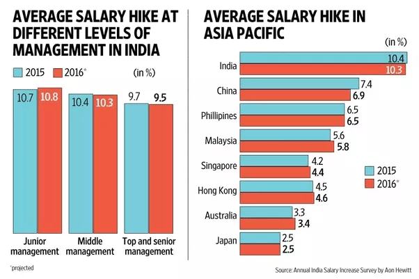 What is the average annual salary in India, in US dollars? Quora
