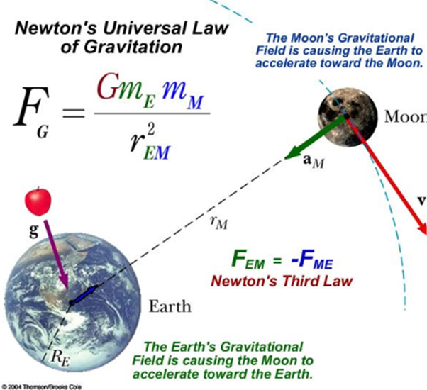 The moon is revolving around the Earth in a circular orbit and need a