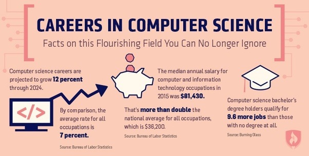 What fields of computer science will be in the highest demand after